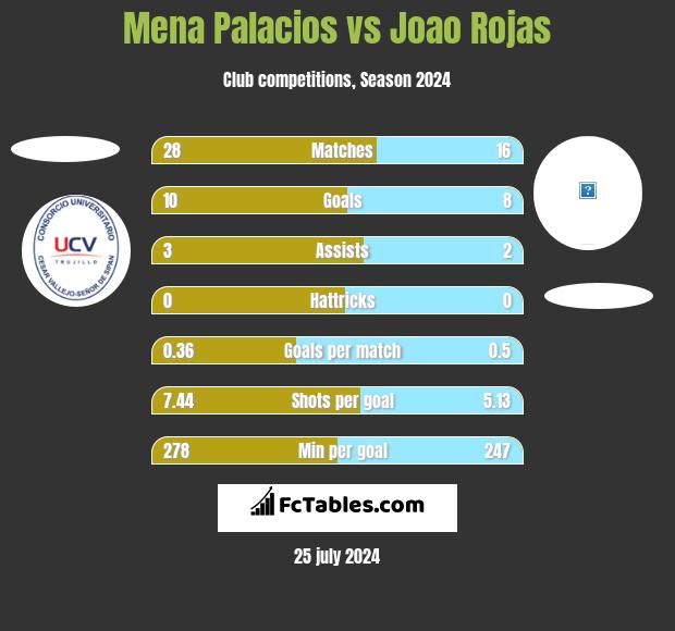 Mena Palacios vs Joao Rojas h2h player stats