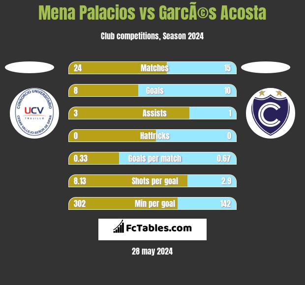 Mena Palacios vs GarcÃ©s Acosta h2h player stats