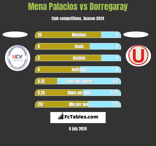 Mena Palacios vs Dorregaray h2h player stats
