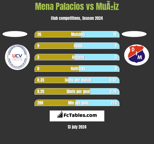 Mena Palacios vs MuÃ±iz h2h player stats