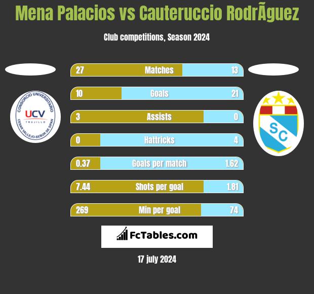 Mena Palacios vs Cauteruccio RodrÃ­guez h2h player stats