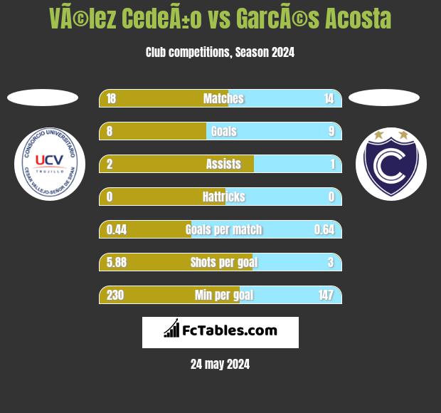 VÃ©lez CedeÃ±o vs GarcÃ©s Acosta h2h player stats