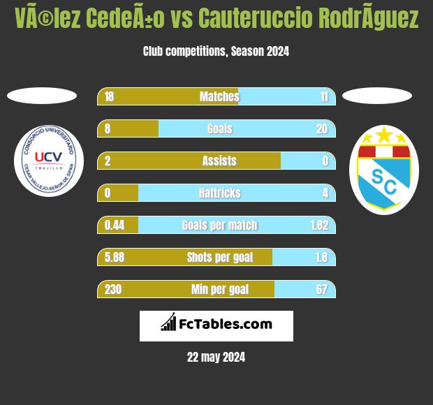 VÃ©lez CedeÃ±o vs Cauteruccio RodrÃ­guez h2h player stats