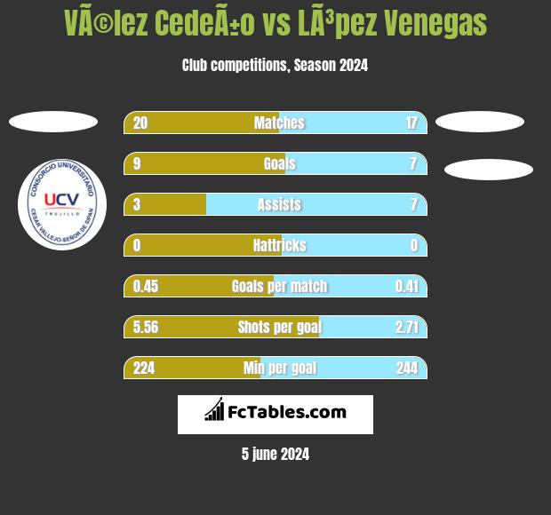 VÃ©lez CedeÃ±o vs LÃ³pez Venegas h2h player stats