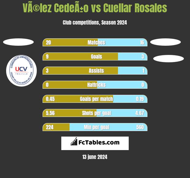 VÃ©lez CedeÃ±o vs Cuellar Rosales h2h player stats