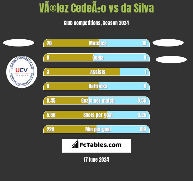 VÃ©lez CedeÃ±o vs da Silva h2h player stats