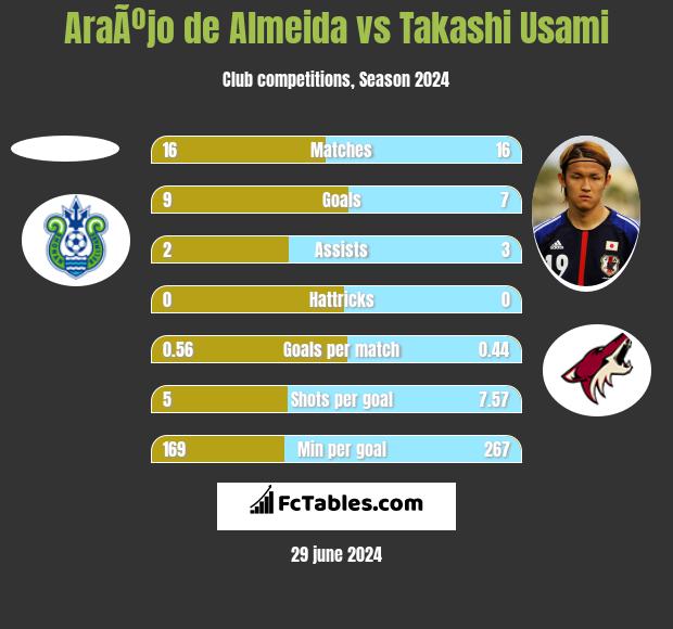 AraÃºjo de Almeida vs Takashi Usami h2h player stats