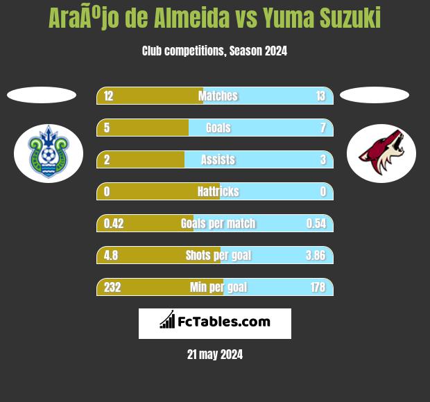AraÃºjo de Almeida vs Yuma Suzuki h2h player stats