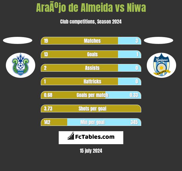 AraÃºjo de Almeida vs Niwa h2h player stats