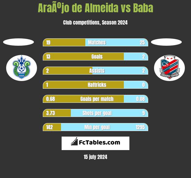 AraÃºjo de Almeida vs Baba h2h player stats