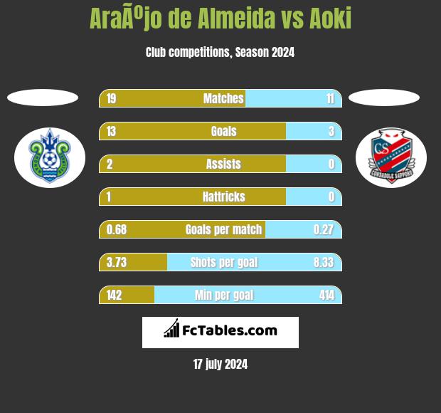 AraÃºjo de Almeida vs Aoki h2h player stats