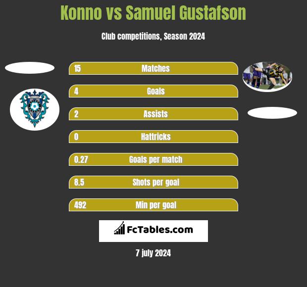 Konno vs Samuel Gustafson h2h player stats