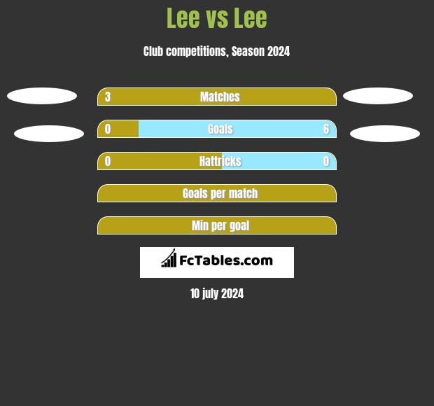 Lee vs Lee h2h player stats