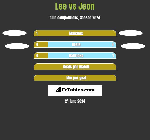 Lee vs Jeon h2h player stats