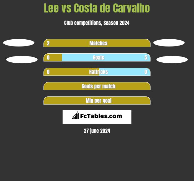 Lee vs Costa de Carvalho h2h player stats