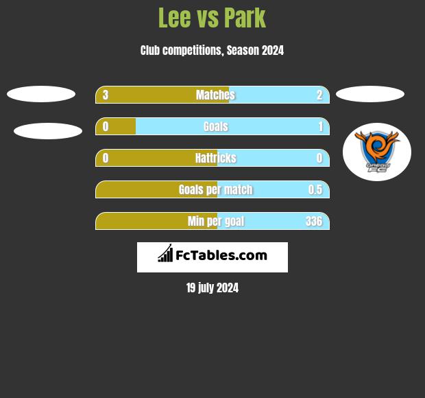 Lee vs Park h2h player stats