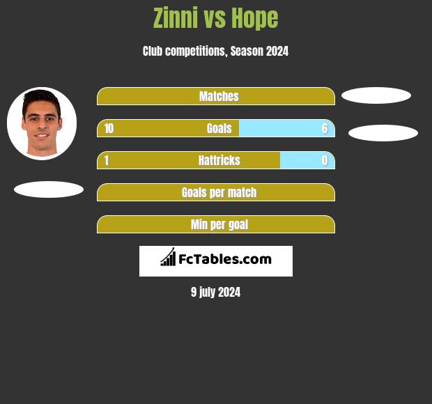 Zinni vs Hope h2h player stats
