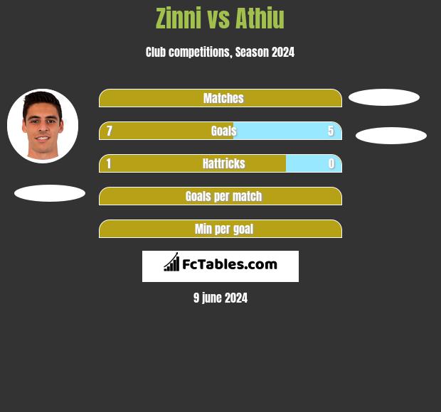Zinni vs Athiu h2h player stats