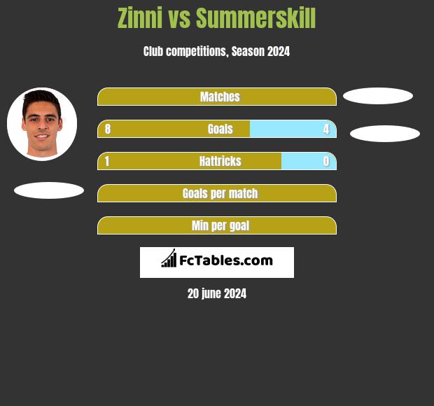 Zinni vs Summerskill h2h player stats