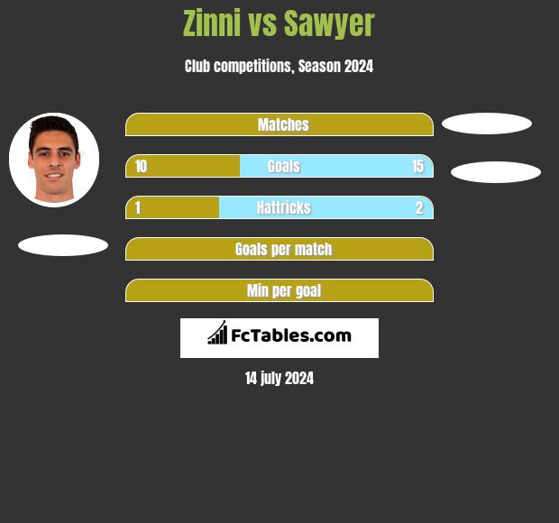 Zinni vs Sawyer h2h player stats
