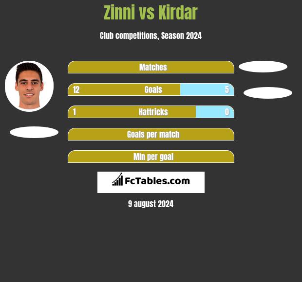 Zinni vs Kirdar h2h player stats