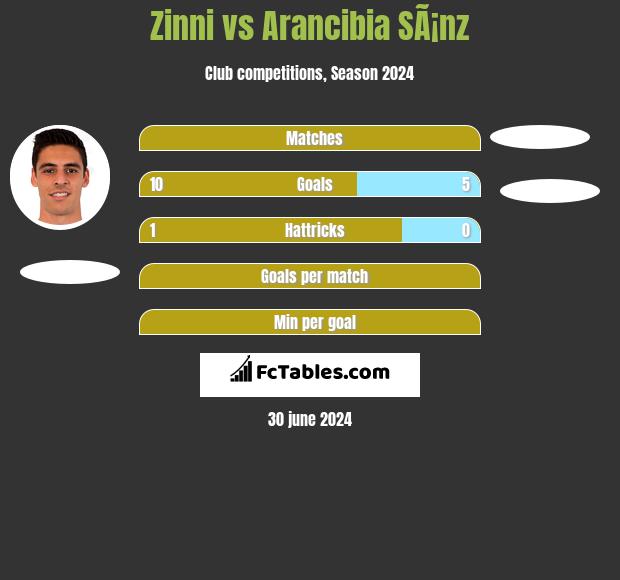 Zinni vs Arancibia SÃ¡nz h2h player stats