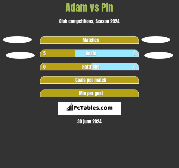 Adam vs Pin h2h player stats