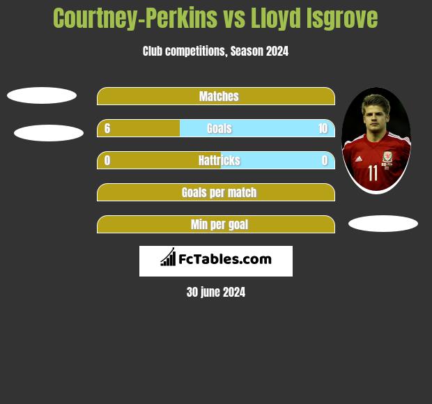 Courtney-Perkins vs Lloyd Isgrove h2h player stats