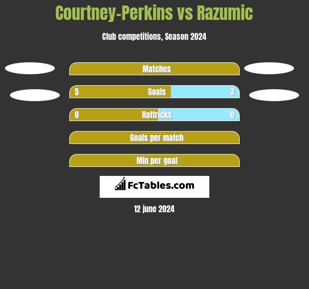 Courtney-Perkins vs Razumic h2h player stats