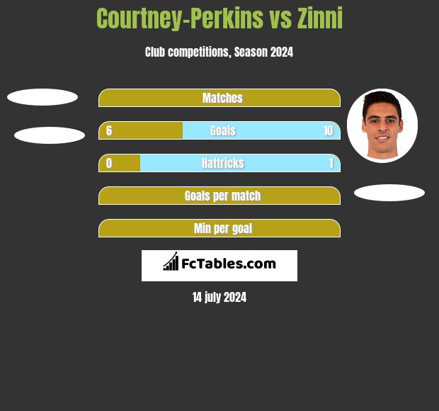 Courtney-Perkins vs Zinni h2h player stats
