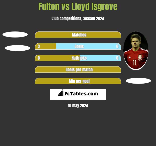 Fulton vs Lloyd Isgrove h2h player stats