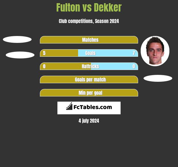 Fulton vs Dekker h2h player stats