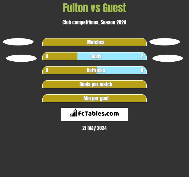 Fulton vs Guest h2h player stats