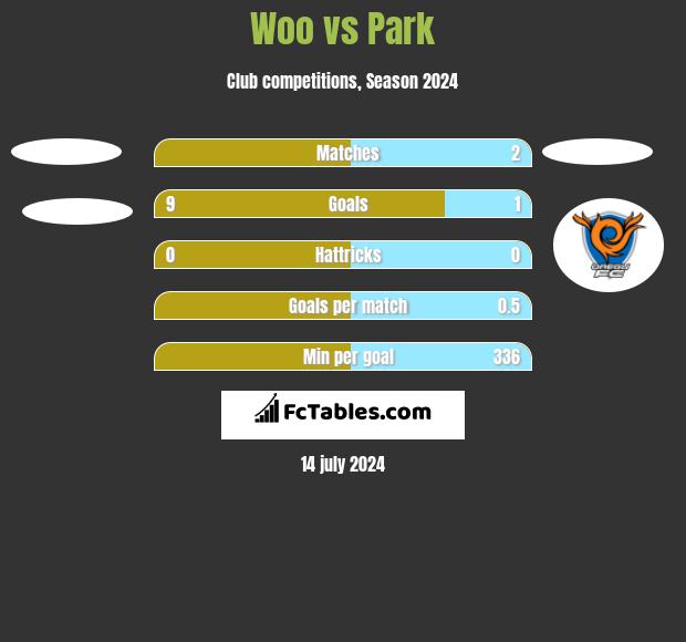 Woo vs Park h2h player stats