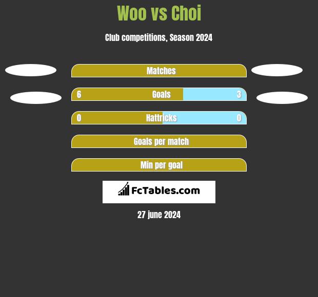 Woo vs Choi h2h player stats