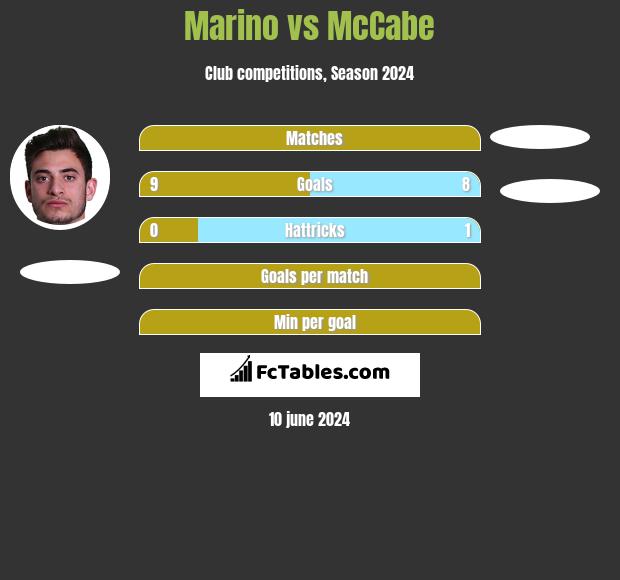 Marino vs McCabe h2h player stats