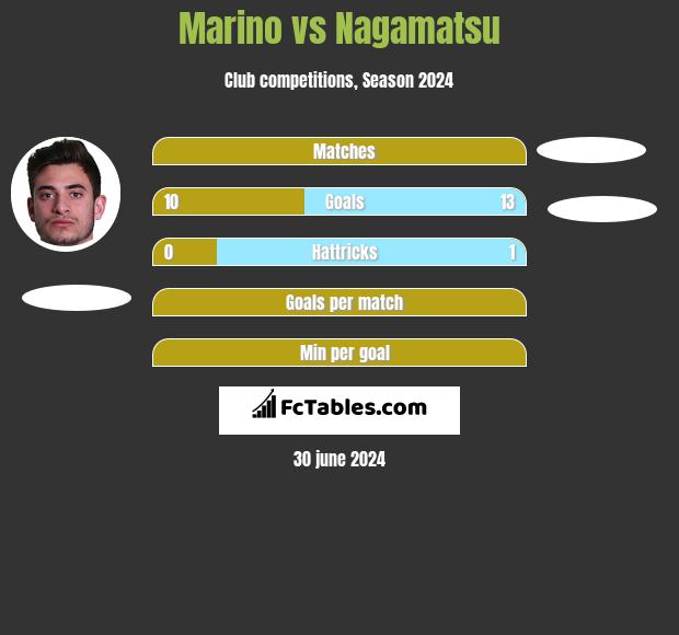 Marino vs Nagamatsu h2h player stats