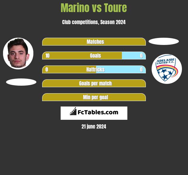 Marino vs Toure h2h player stats