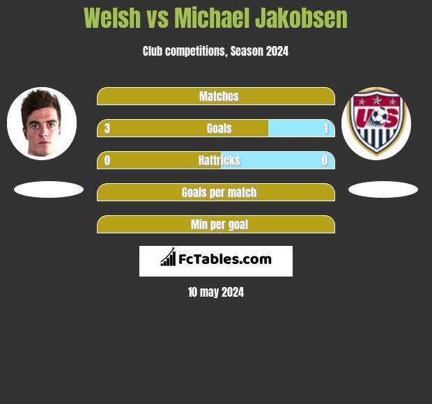 Welsh vs Michael Jakobsen h2h player stats