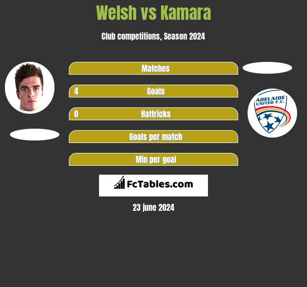 Welsh vs Kamara h2h player stats