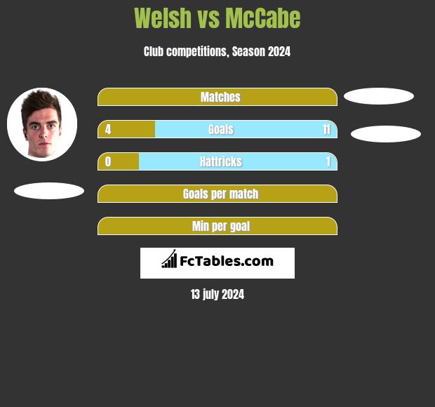 Welsh vs McCabe h2h player stats