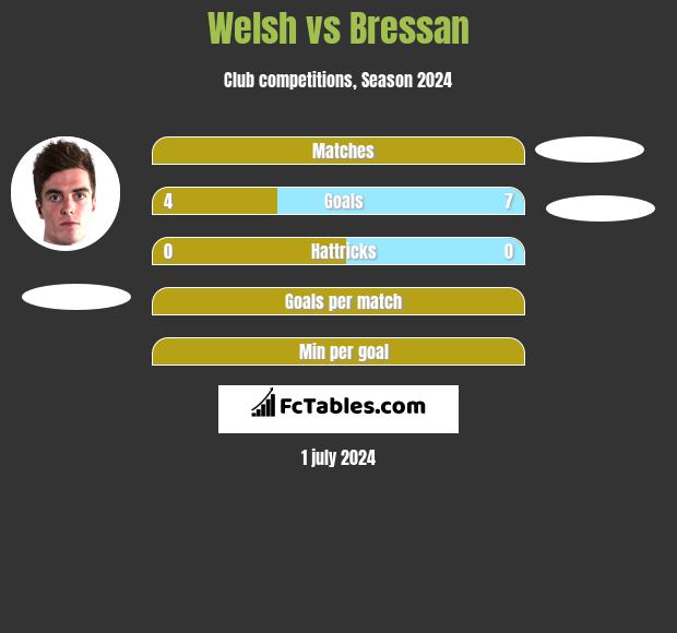 Welsh vs Bressan h2h player stats