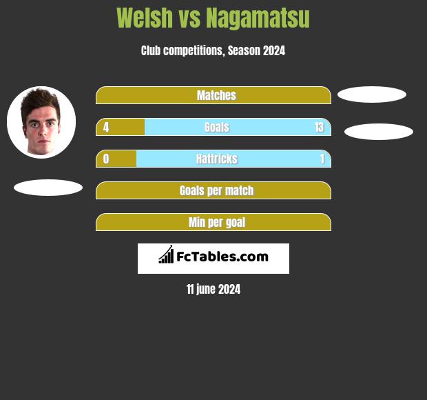 Welsh vs Nagamatsu h2h player stats