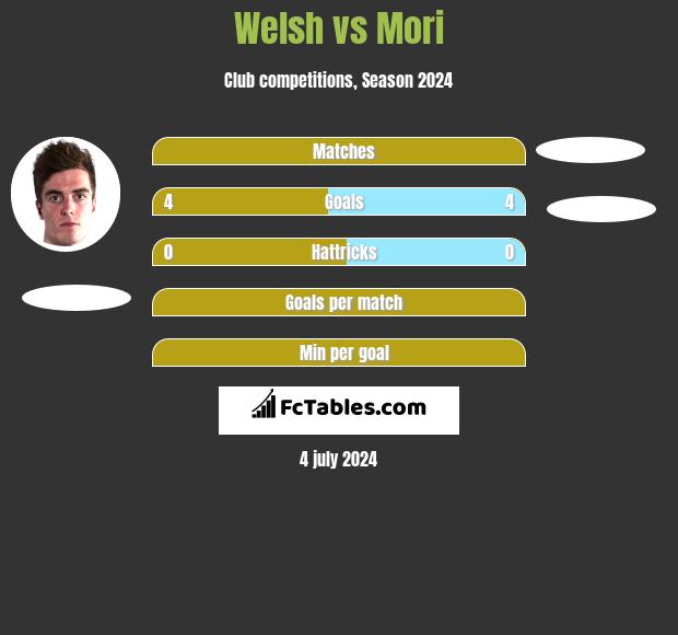 Welsh vs Mori h2h player stats
