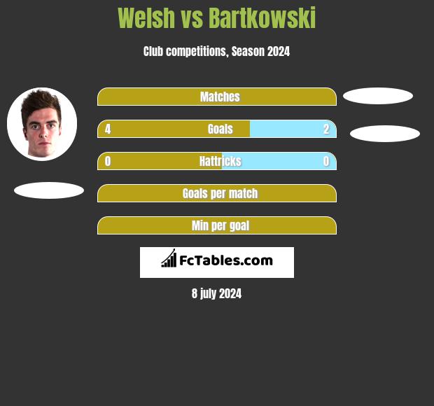Welsh vs Bartkowski h2h player stats