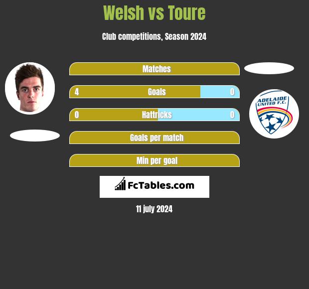 Welsh vs Toure h2h player stats