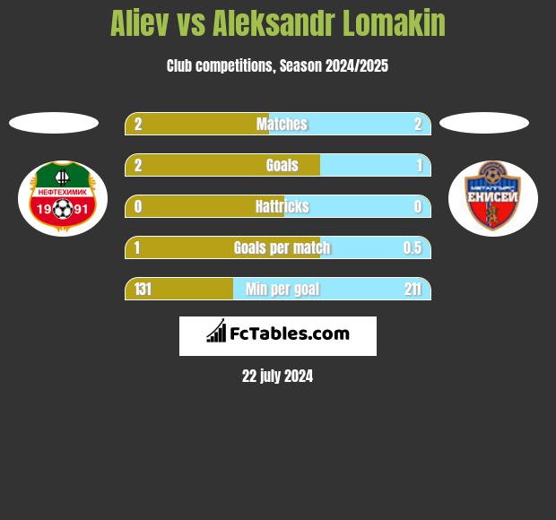 Aliev vs Aleksandr Lomakin h2h player stats