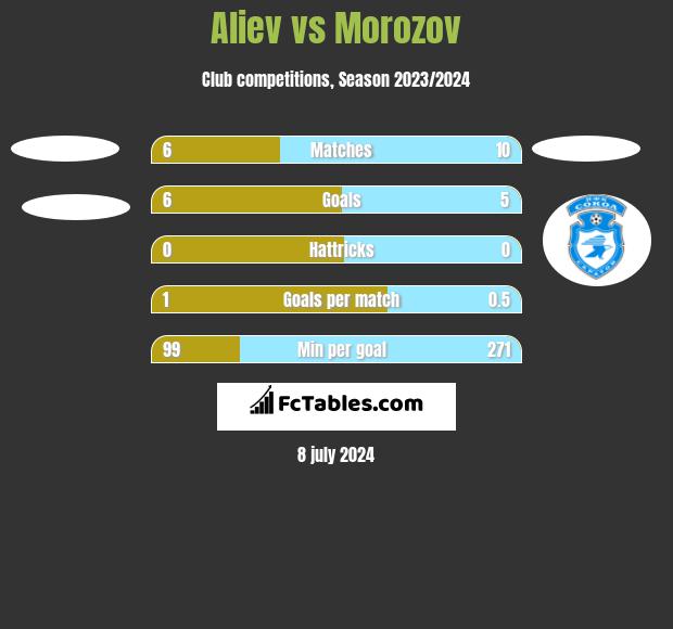 Aliev vs Morozov h2h player stats
