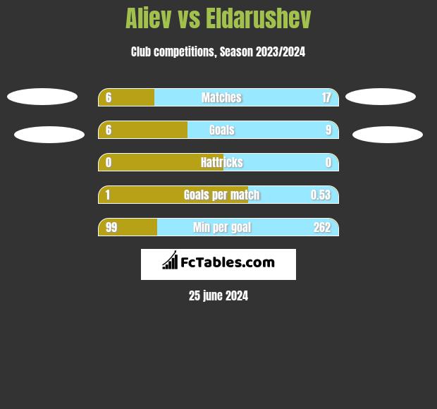 Aliev vs Eldarushev h2h player stats