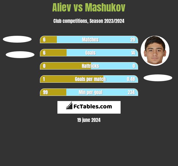 Aliev vs Mashukov h2h player stats
